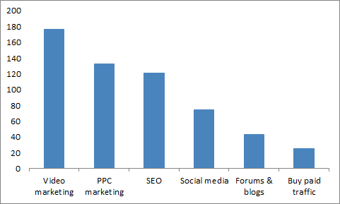 Marketing survey chart